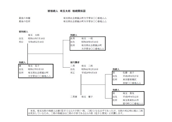 親族関係図-サンプル