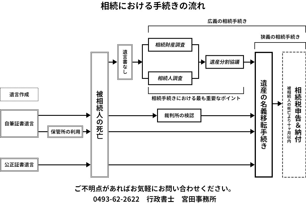 相続手続きの流れフロー図